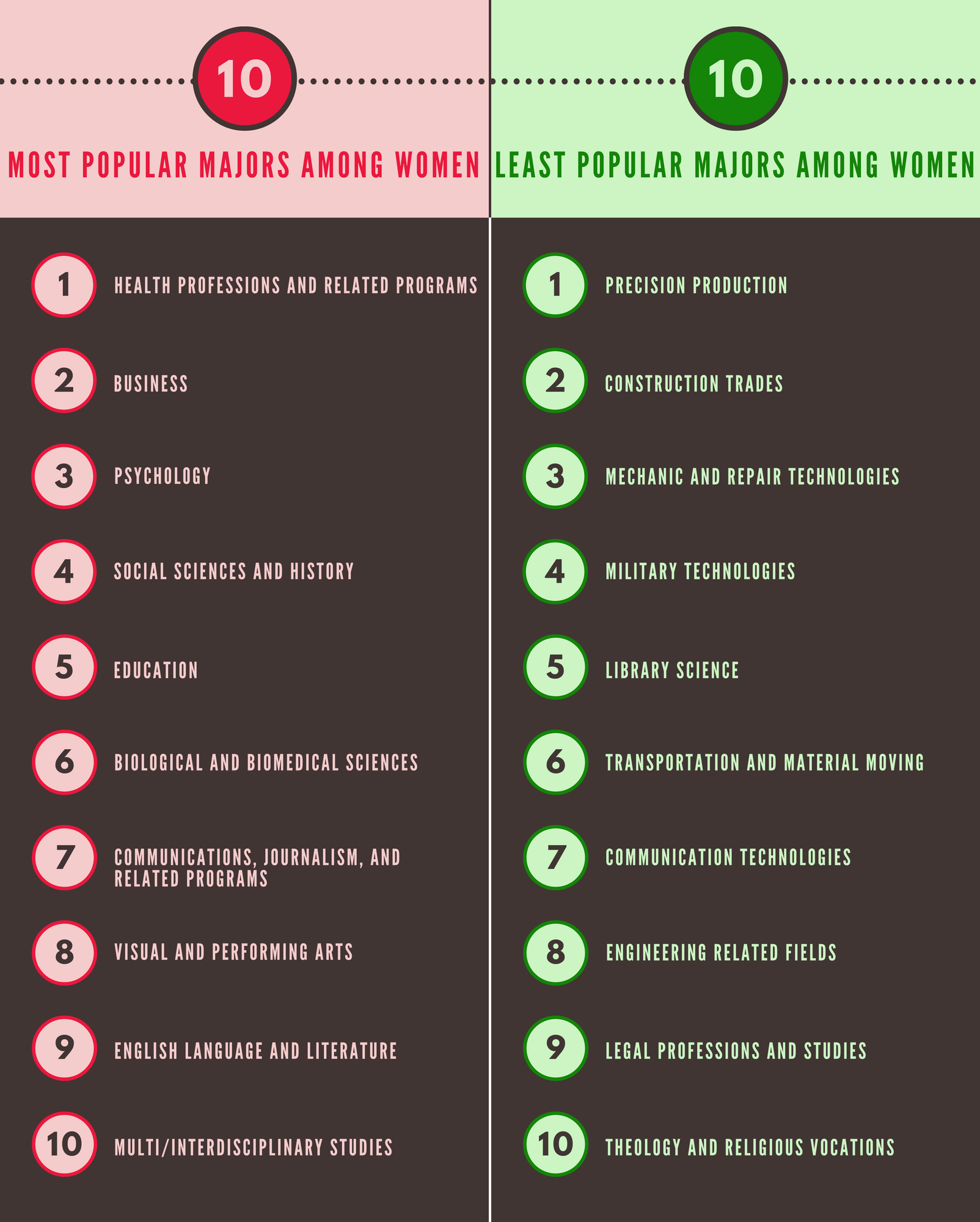 What are the 3 most popular majors?