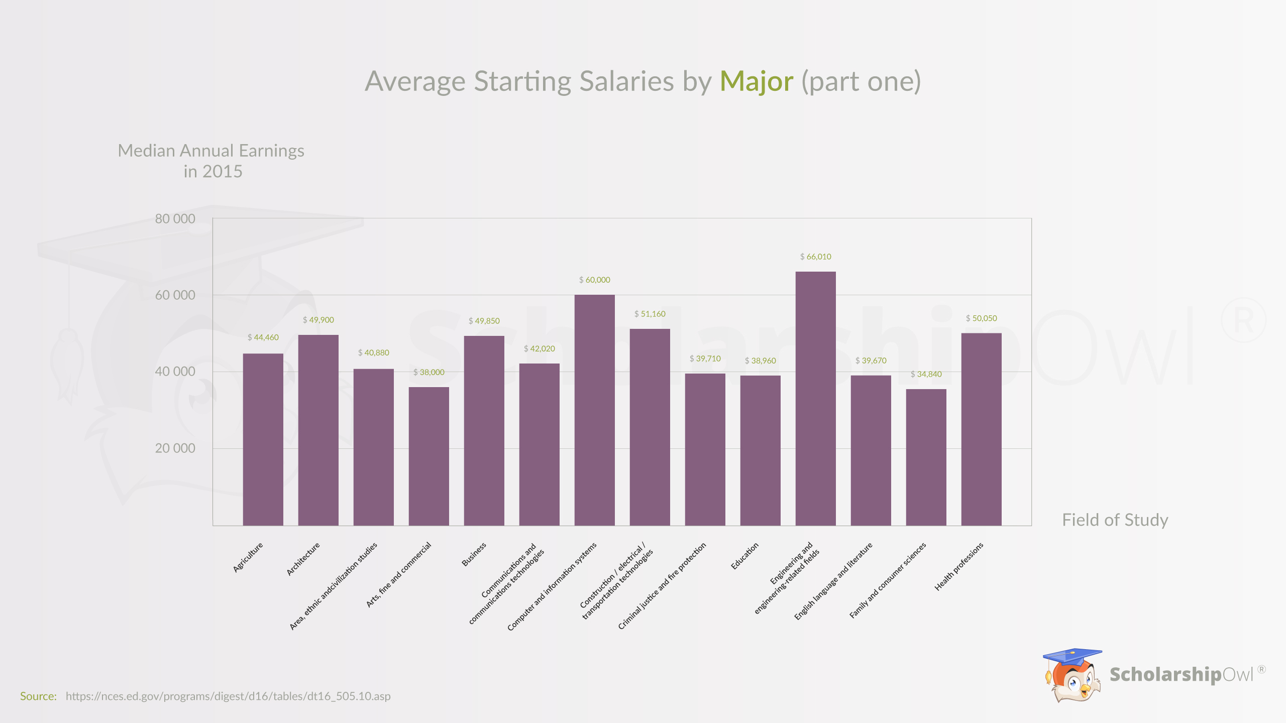 college-majors-with-the-highest-starting-salaries-infographic