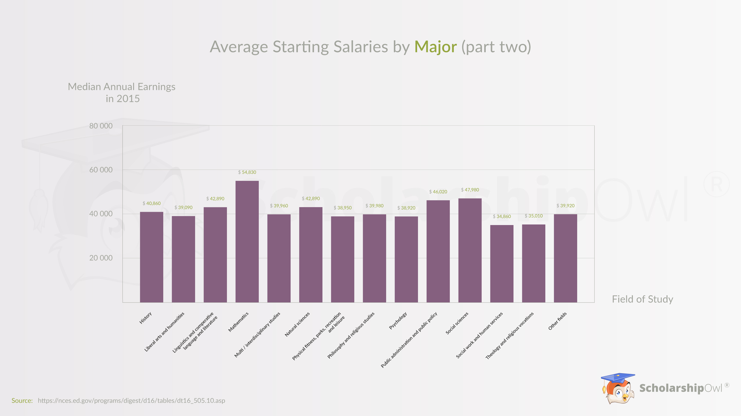 College Majors With The Highest Starting Salaries (Infographic)