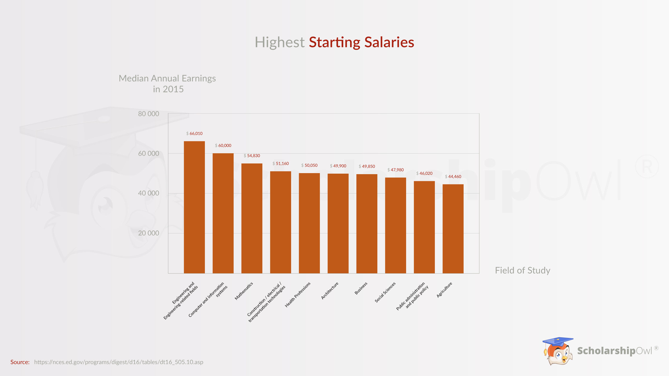 highest paying entry level jobs for business majors