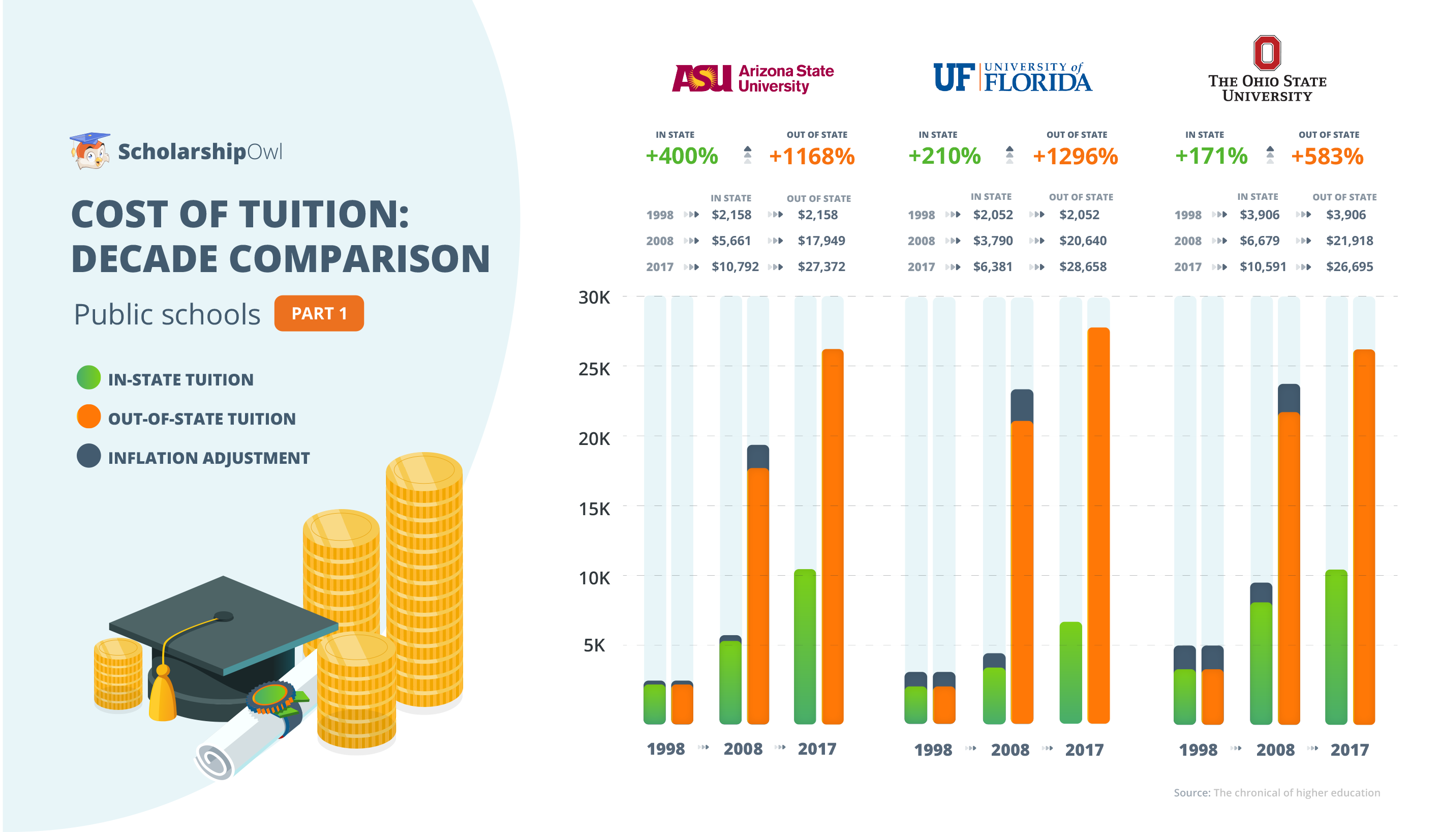 OutOfState Tuition Has Increased 886 Since 1998 (w/Infographics