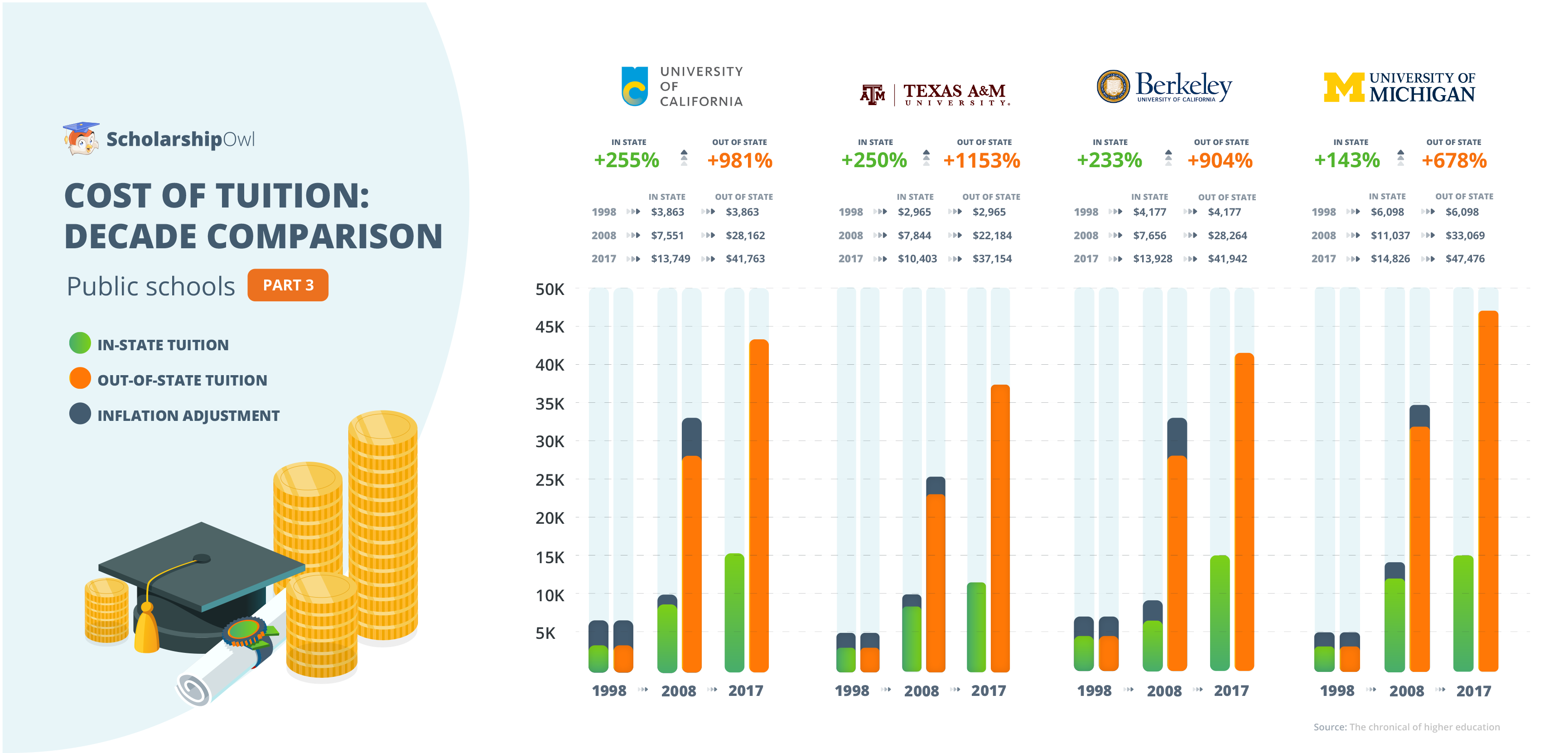 OutOfState Tuition Has Increased 886 Since 1998 (w/Infographics