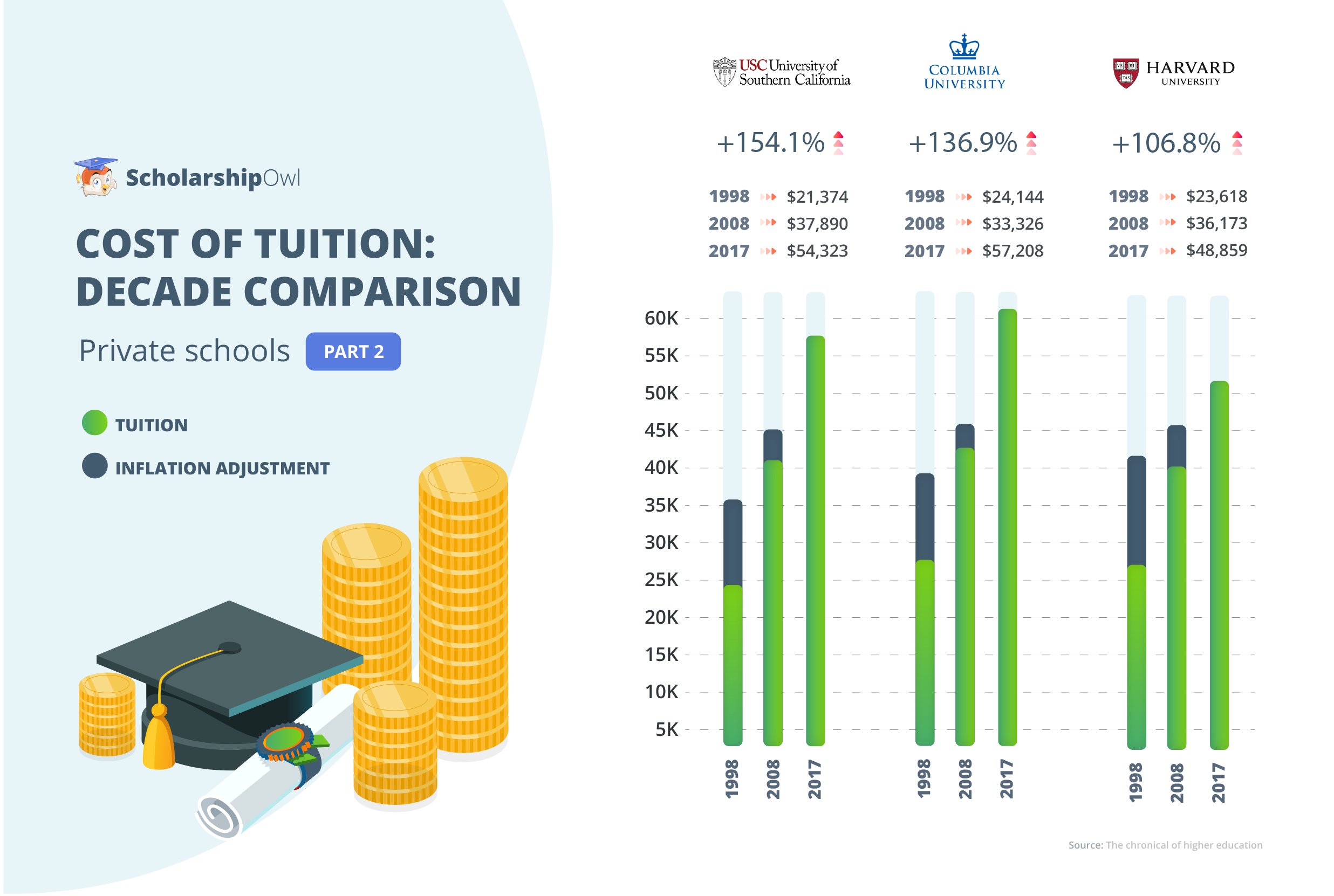 College Tuition increase since 1990s for University of Southern California, Columbia University, Harvard University