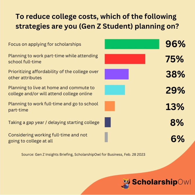 What is Gen Z doing to reduce college costs?