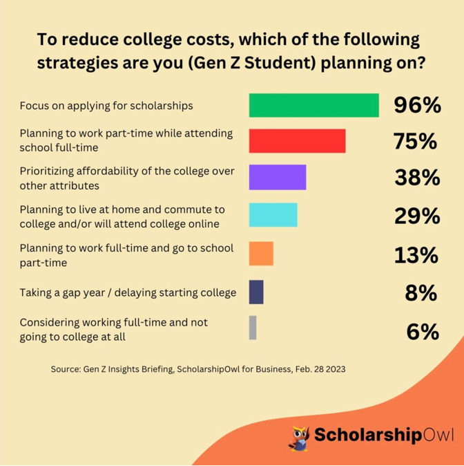 High College Costs Cause Adults Not to Enroll: Survey