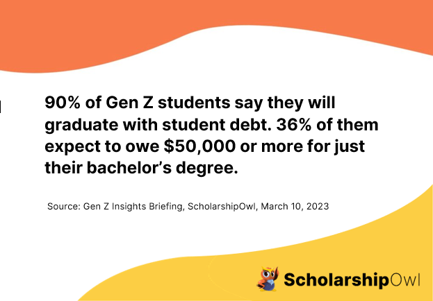 90% of Gen Z students say they will graduate with student debt. 36% of them expect to owe $50,000 or more for just their bachelor's degree.