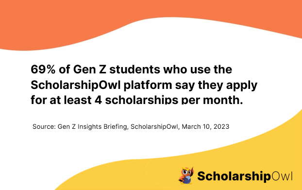 69% of Gen Z students who use the ScholarshipOwl platform say they apply for at least 4 scholarships per month
