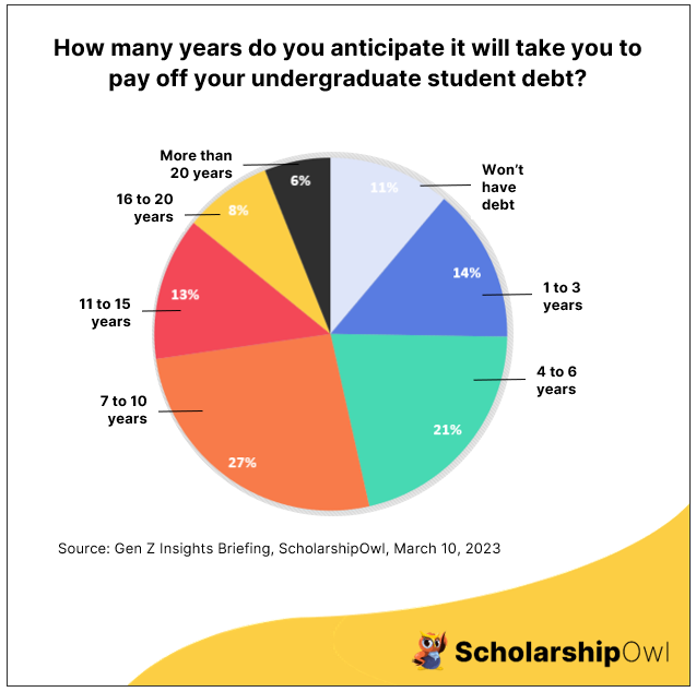 How many years do you anticipate it will take you to pay off your undergraduate student debt?