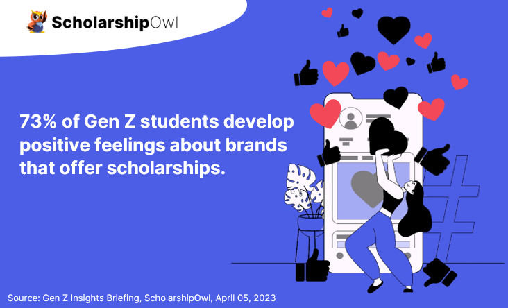 73 percent of gen z students develop positive feelings about brands that offer scholarships