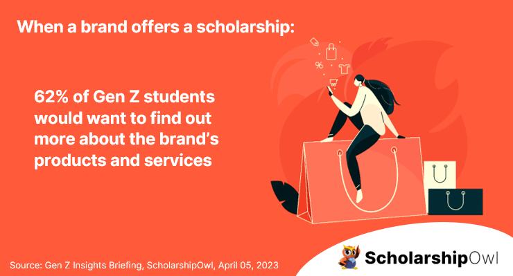 sixty-two percent of Gen Z students want to find out about brand products and services