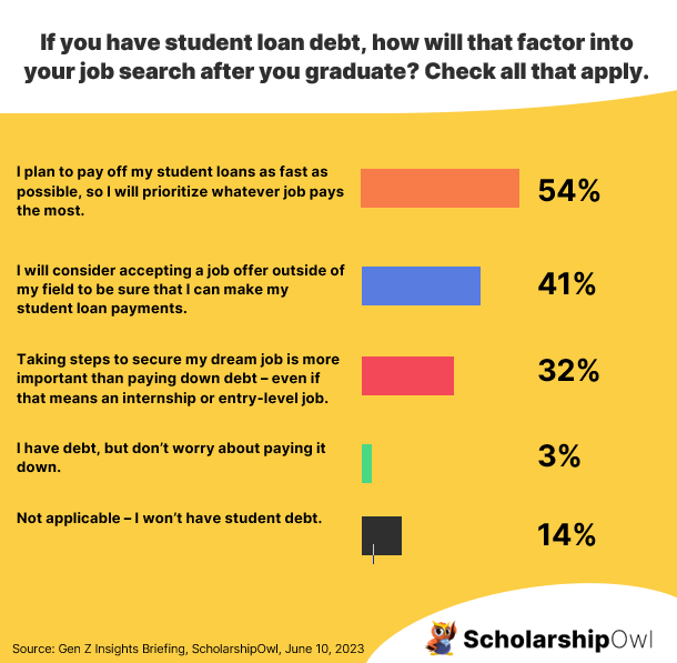 If you have student loan debt, how will that factor into your job search after you graduate?