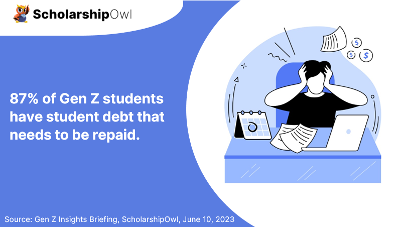 87% of Gen Z students have student debt that needs to be repaid.