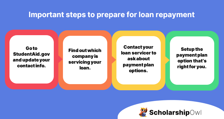 Important Steps to Prepare for Loan Repayment