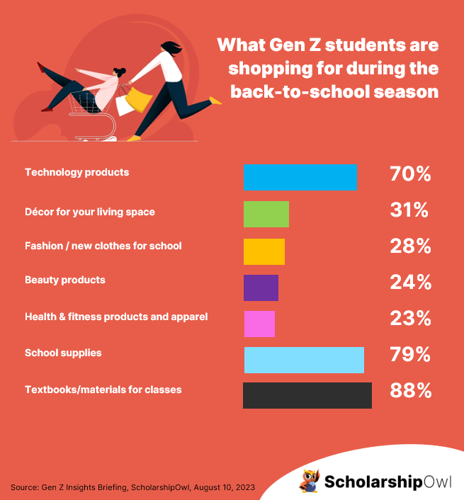 What Gen Z Students are Shopping For