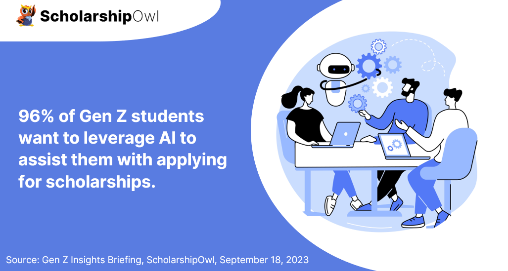 96 percent of Gen Z students want to leverage AI to assist them with applying for scholarships