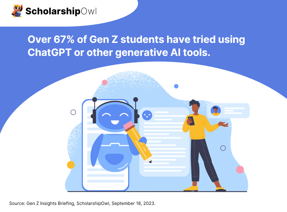 Over 67 percent of Gen Z students have tried using ChatGPT or other generative AI tools
