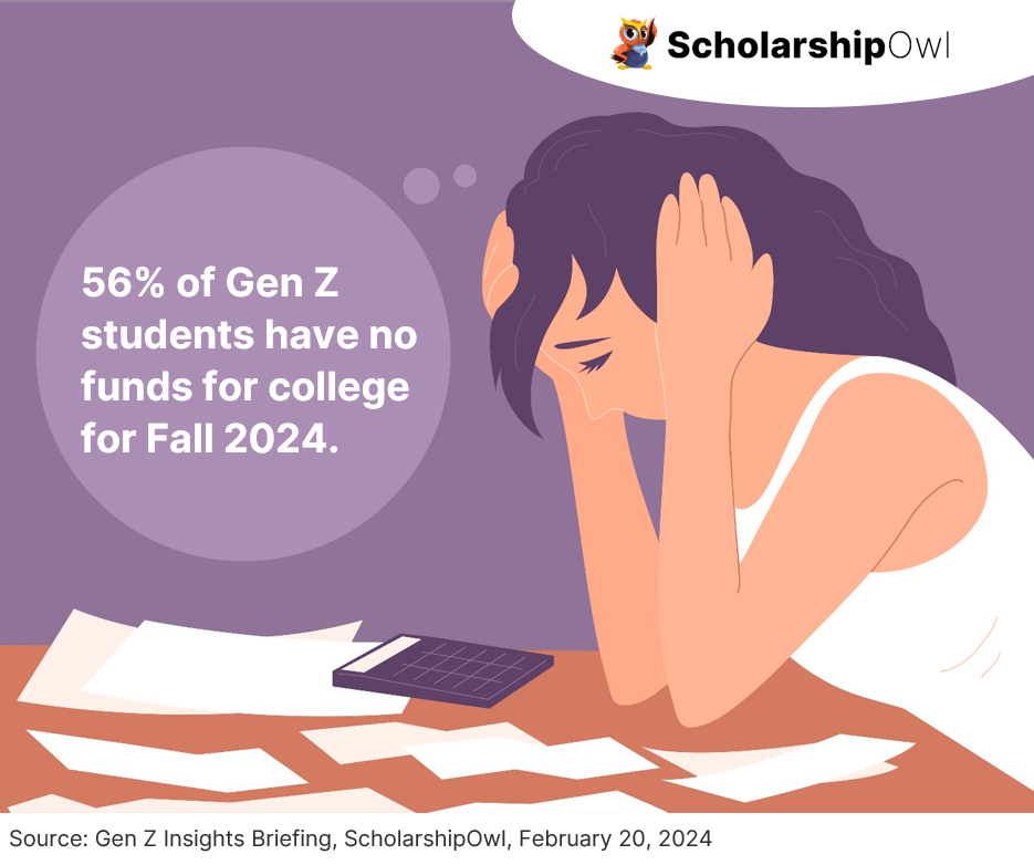 56% of Gen Z students have no funds for college for Fall 2024