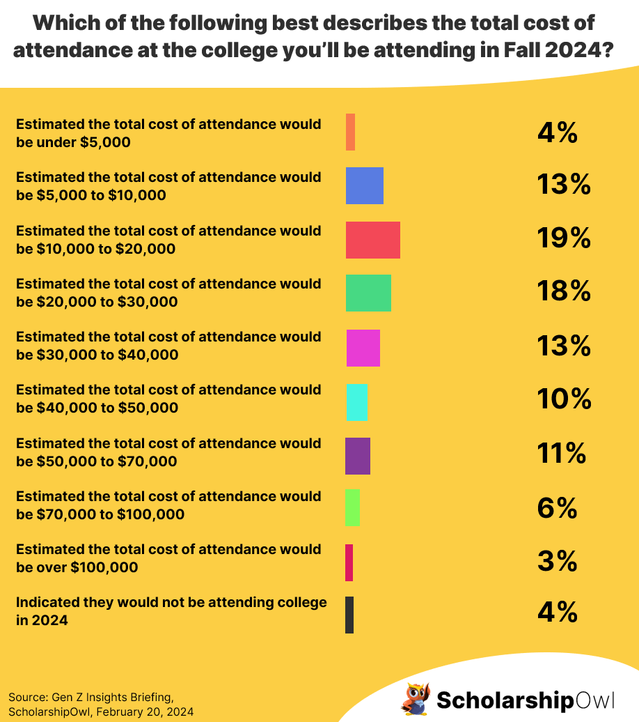 Estimate the total cost of attendance for your college