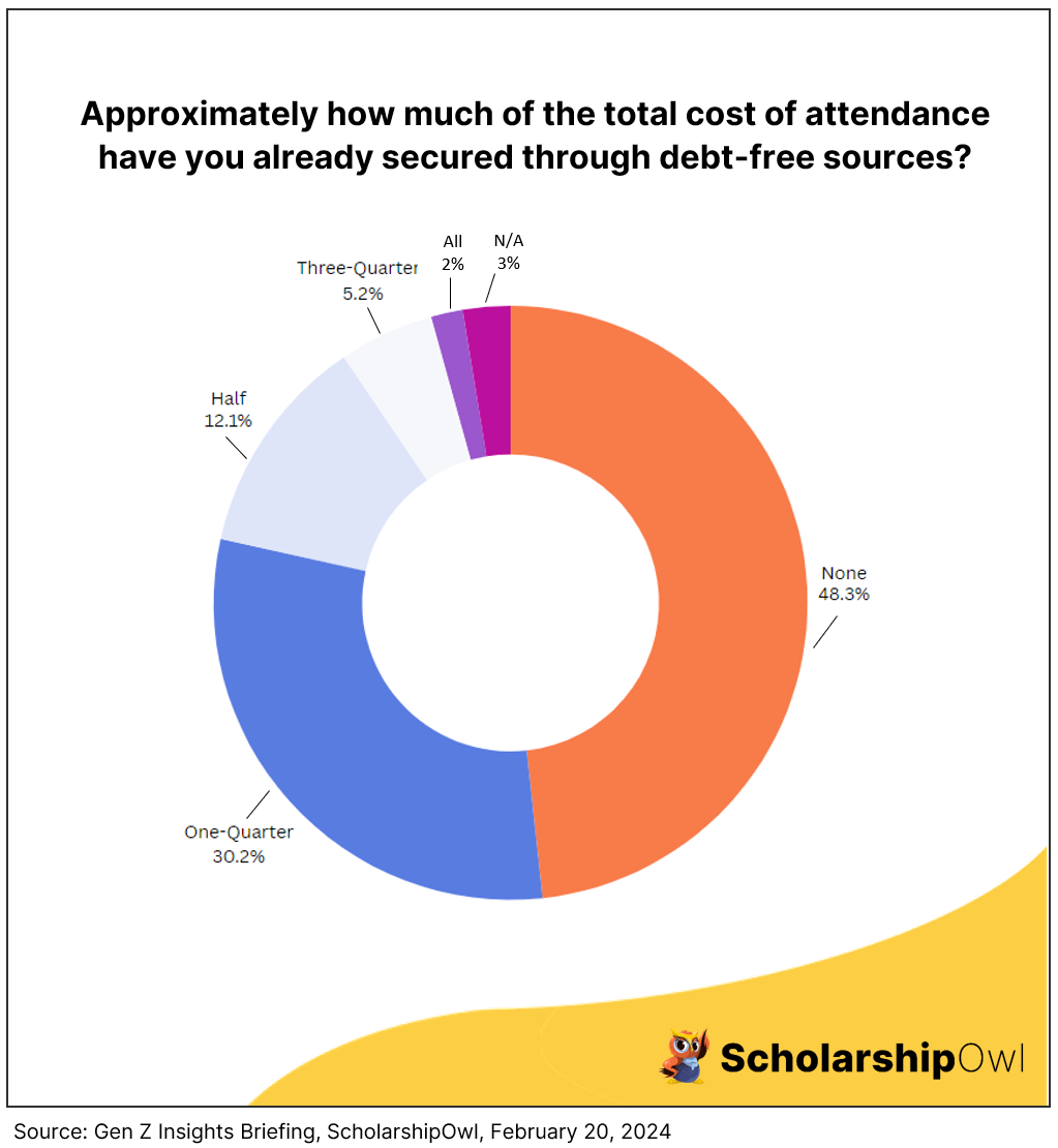 Approximately how much of the total cost of attendance have you already secured through debt-free sources?
