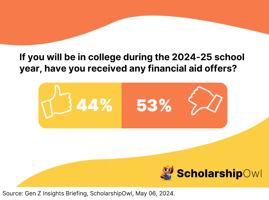 If you will be in college during the 2024-25 school year, have you received any financial aid offers?
