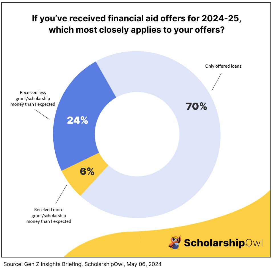 If you've received financial aid offers for 2024-25, which most closely applies to your offers?