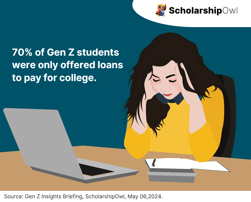 70% of Gen Z students were only offered loans to pay for college