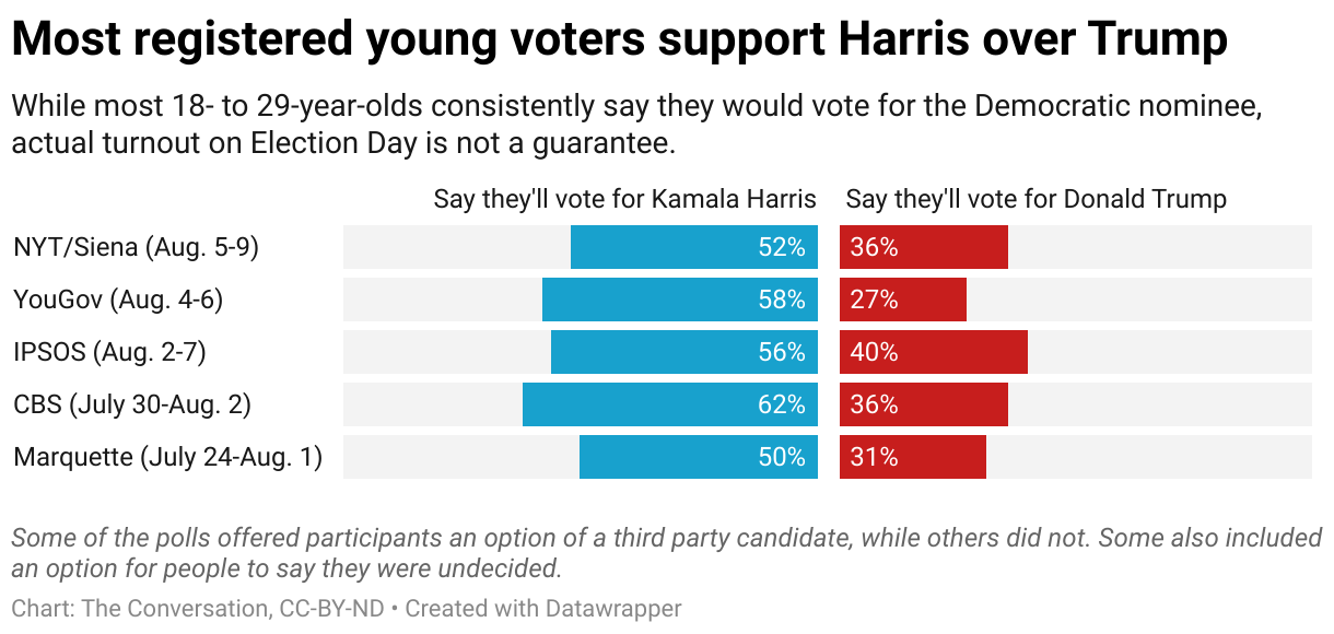 Chart depicting recent polling results for the presidential election