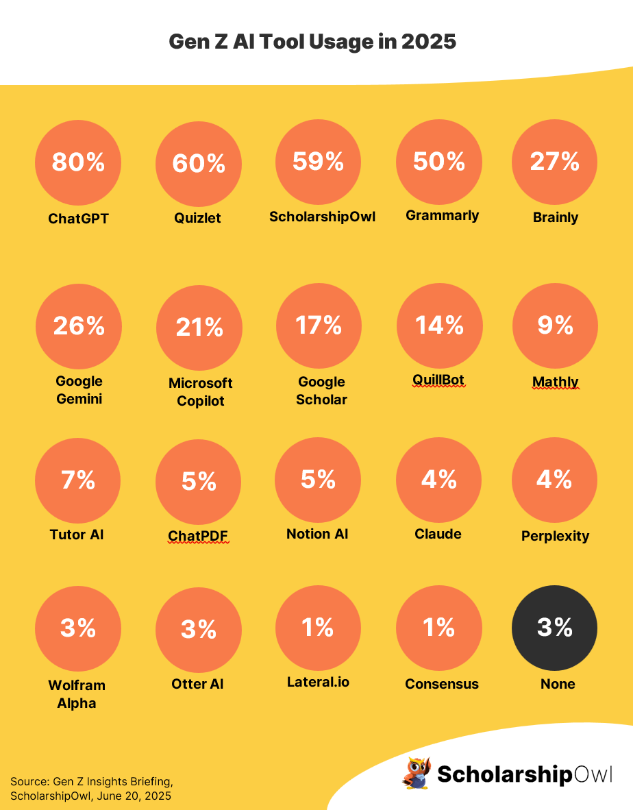 Gen Z AI Usage in 2025