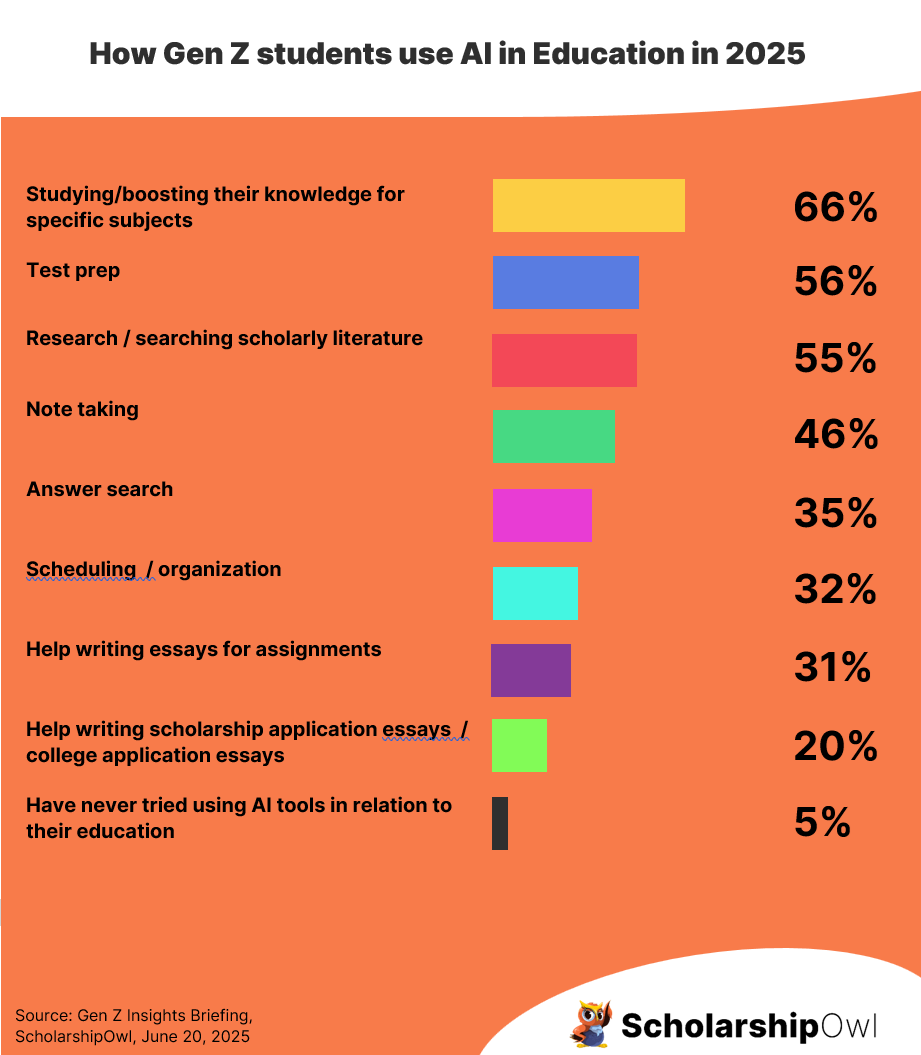 How Gen Z students use AI in Education in 2025