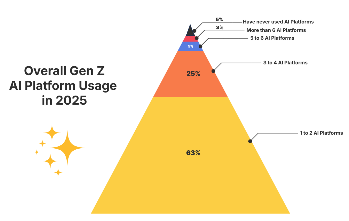 Overall Gen Z AI Platform Usage 2025