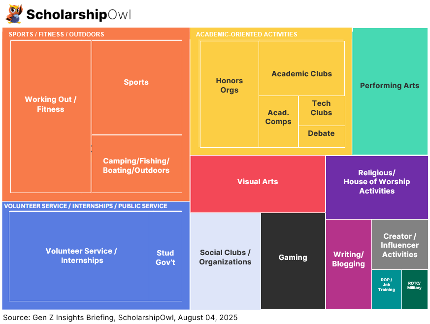 Chart showing extracurriculars