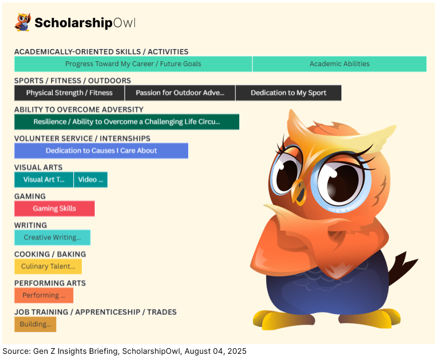 bar chart showing the kinds of scholarships students want