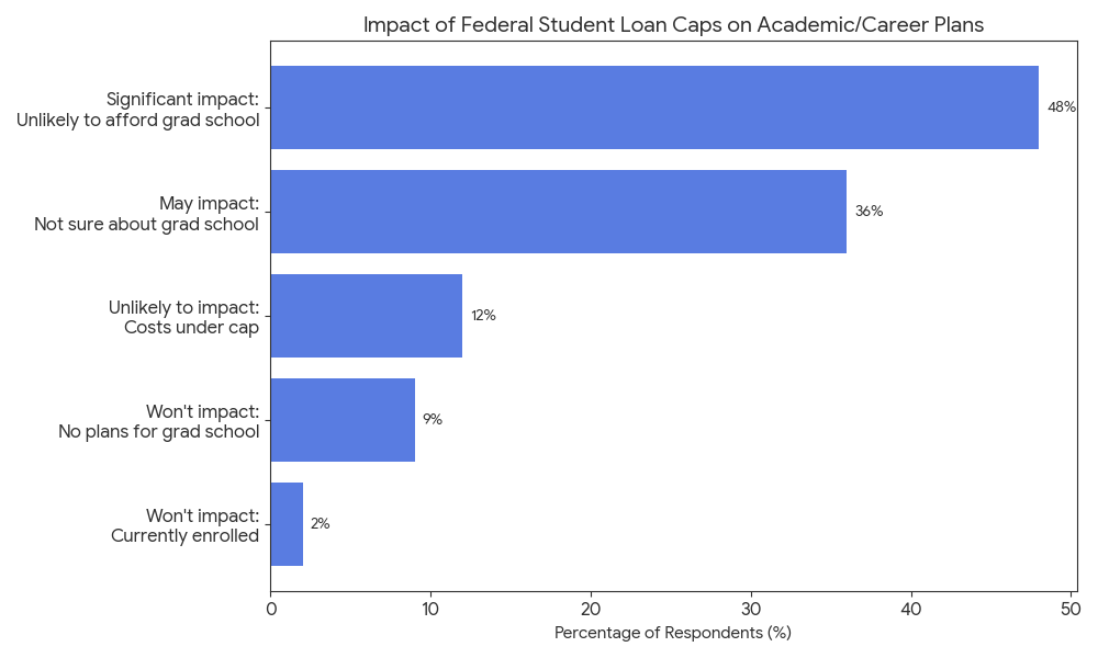 bar chart Question 1: How will the new federal student loan caps established by the “One Big Beautiful Bill Act” impact your academic or career plans?