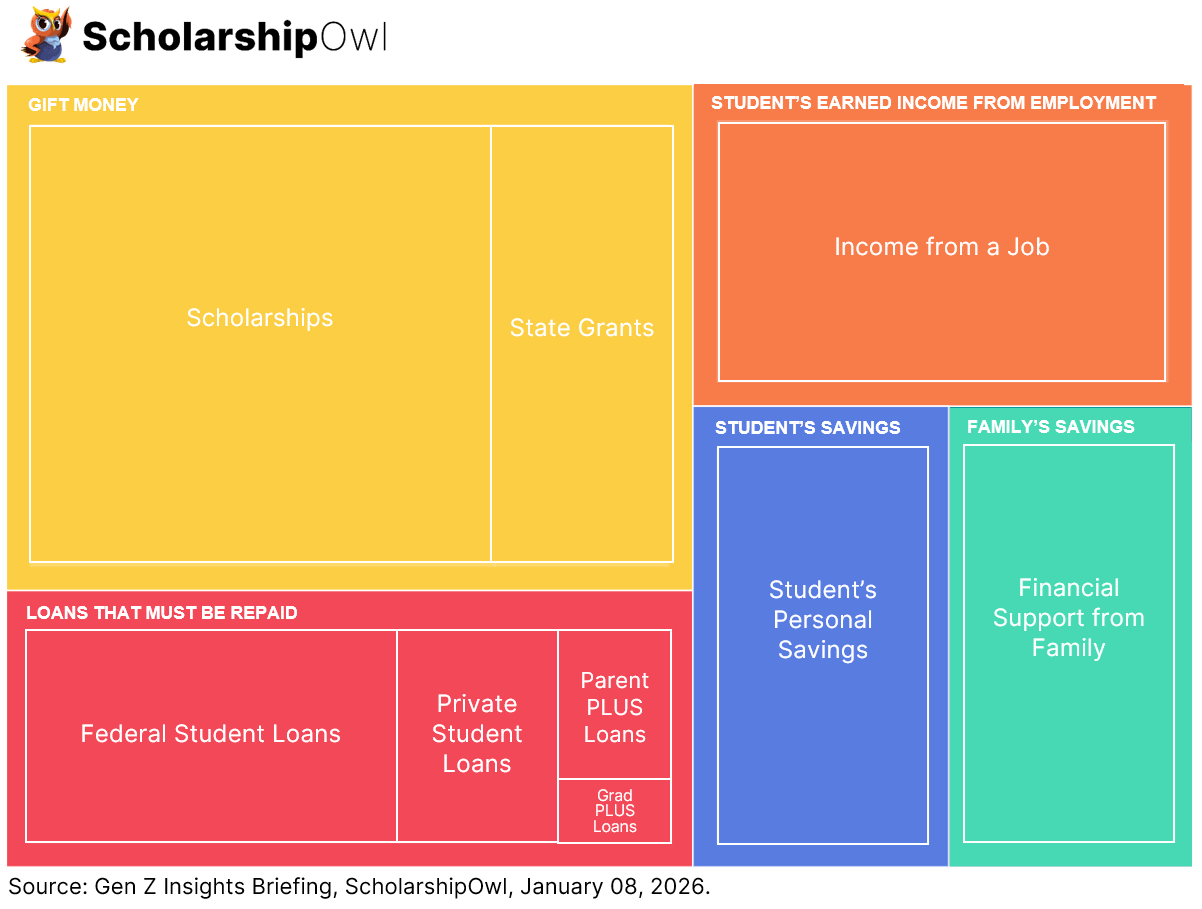 How Gen Z Is Paying for College