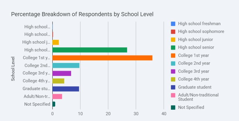 School Level Percentage Breakdown