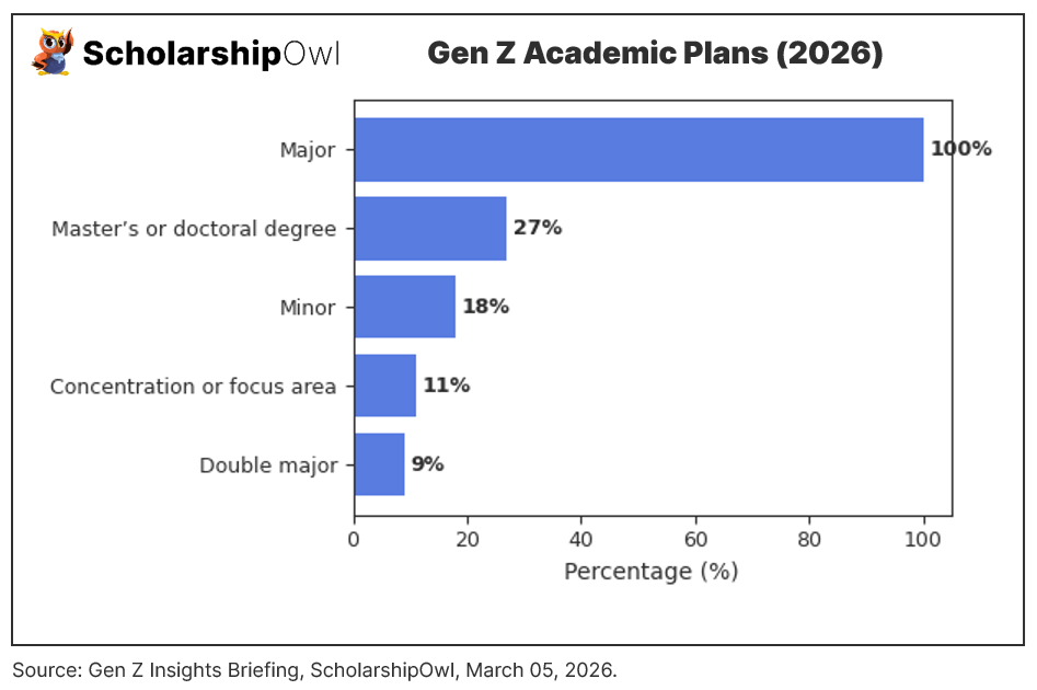 Gen Z Academic Plans (2026)