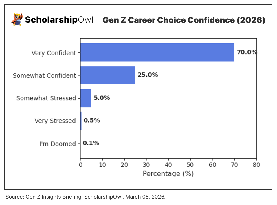 Gen Z Career Choice Confidence (2026)