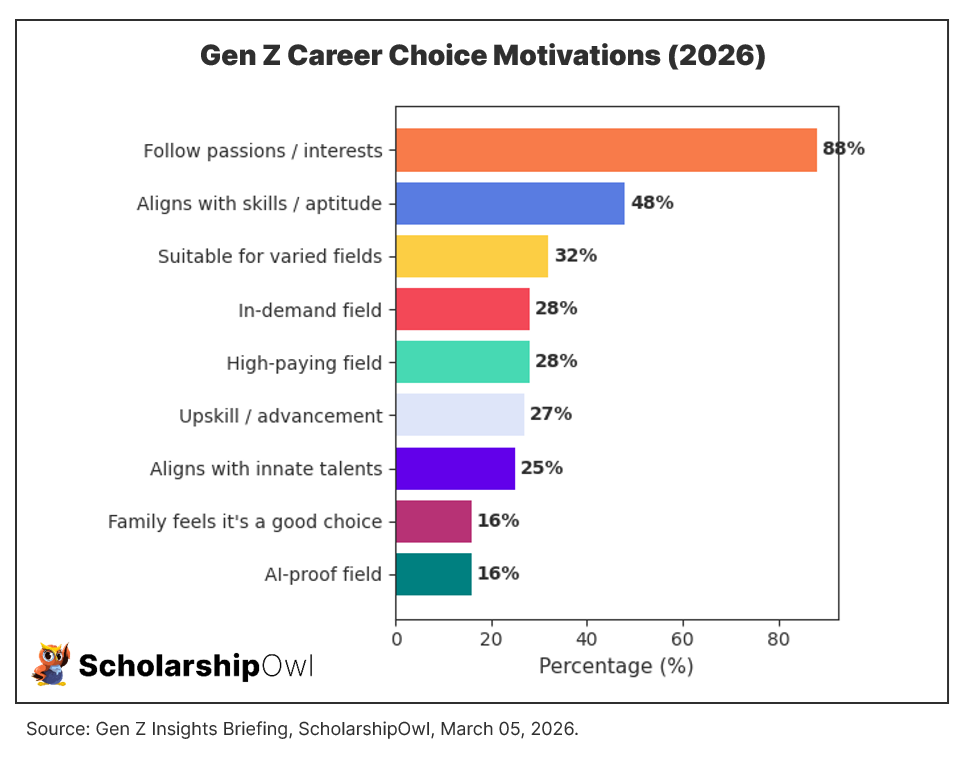Gen Z Career Choice Motivations (2026)