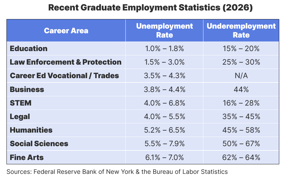 recent graduate employment statistics 2026