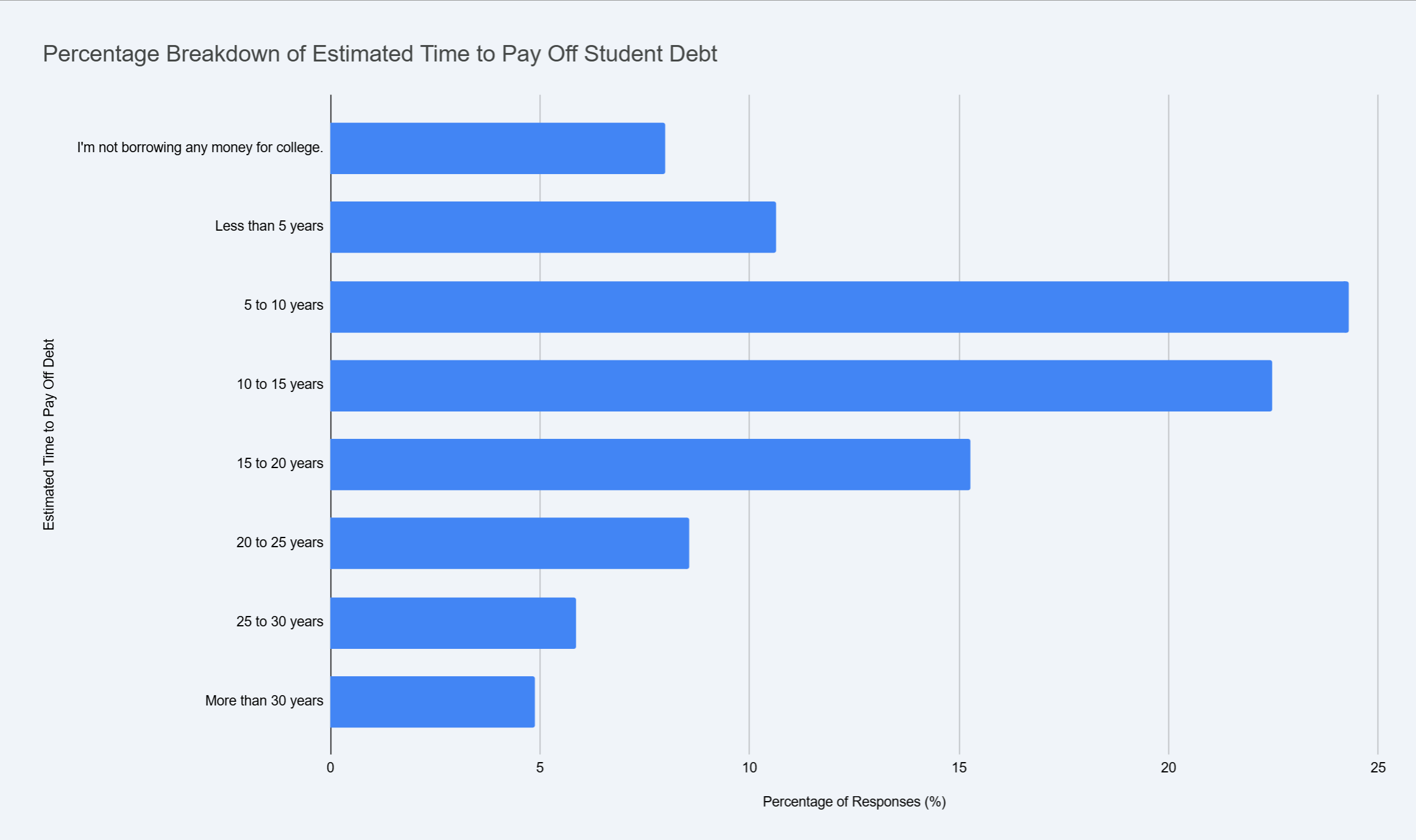 Estimated Time to Pay Off Student Debt Bar Chart