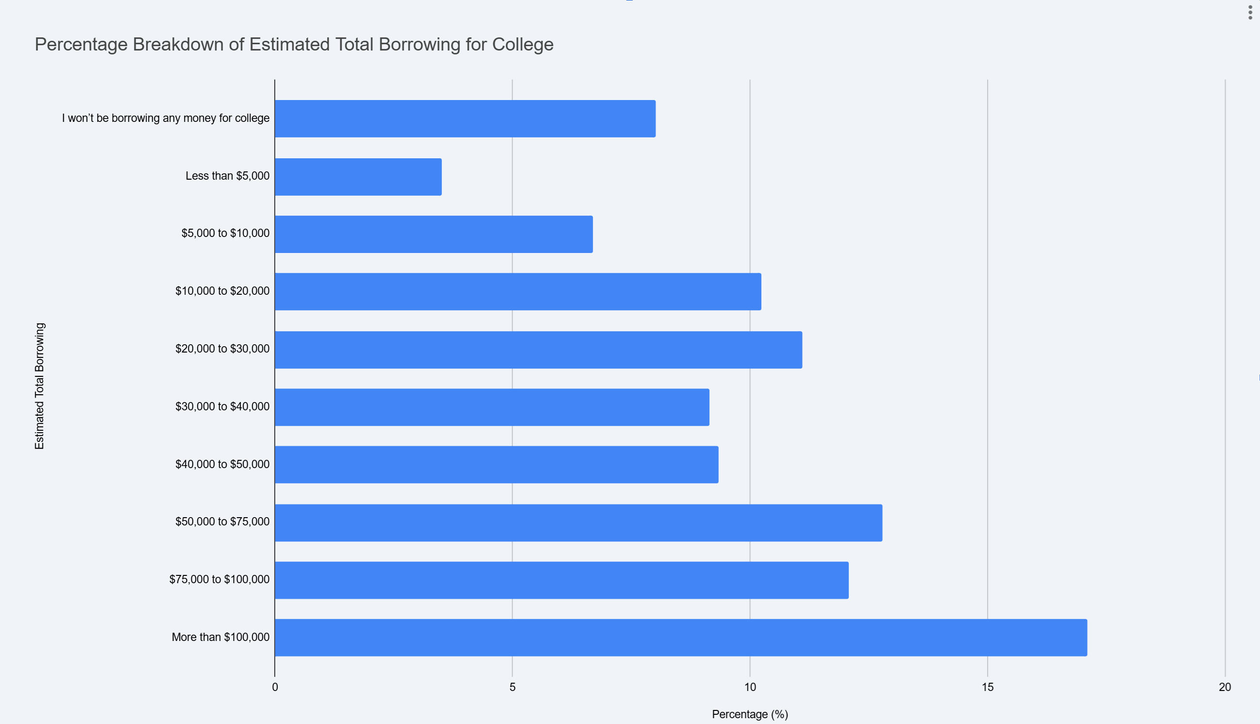 Estimated Total Student Loan Debt Bar Chart