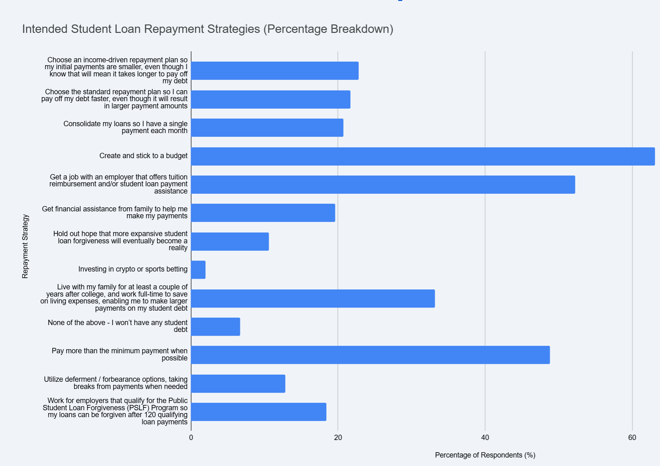 Planned Student Loan Repayment Strategies Bar Chart