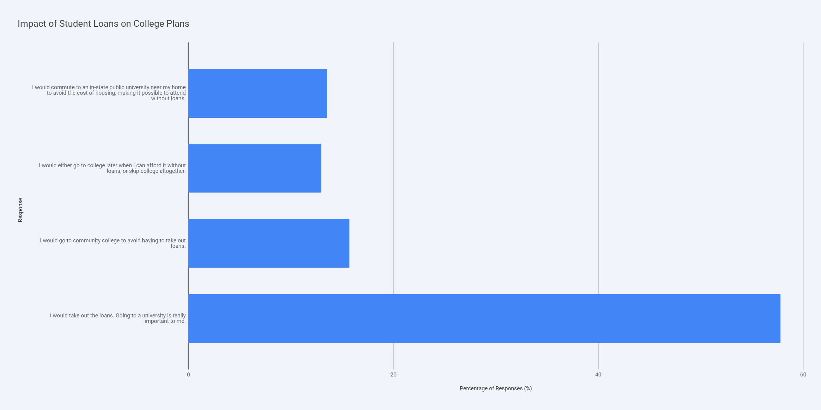 Impact of Student Loans on College Plans - Paying for College Survey 2026