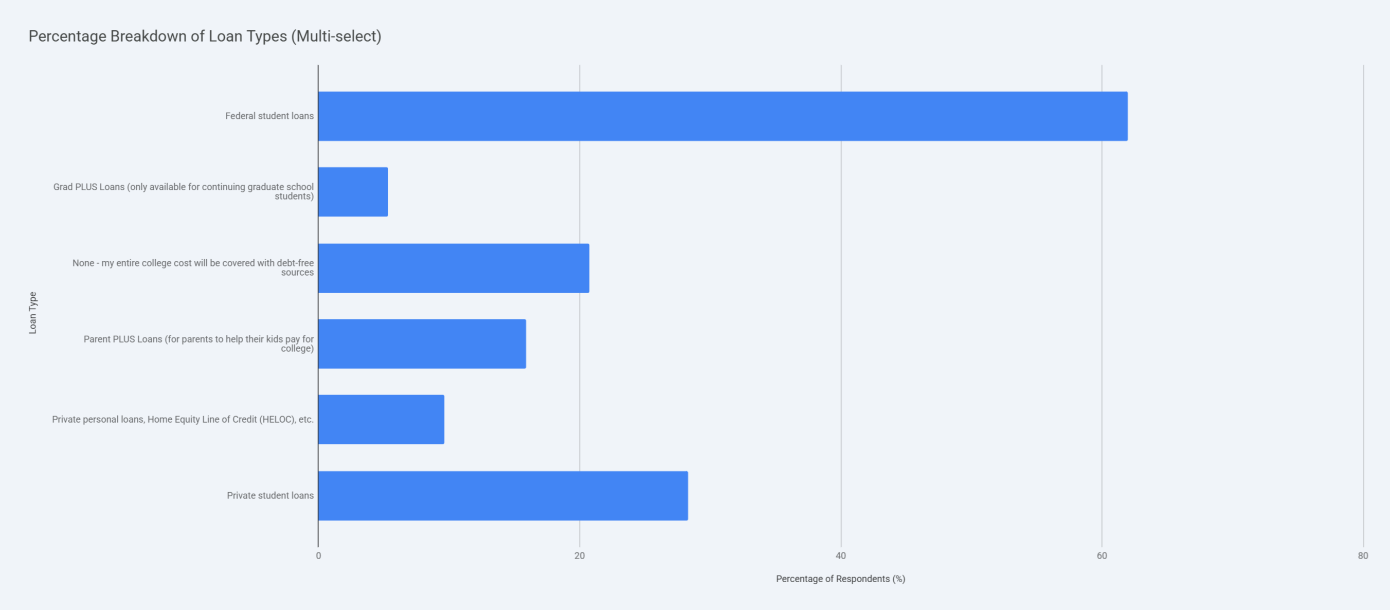 Percentage Breakdown of Loan Types - Paying for College Survey 2026