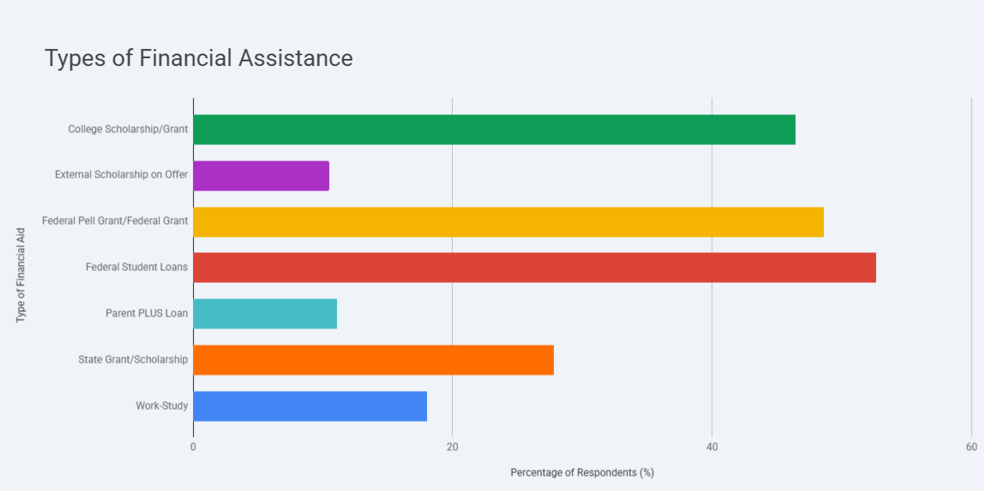 Types of Financial Assistance - Paying for College Survey 2026