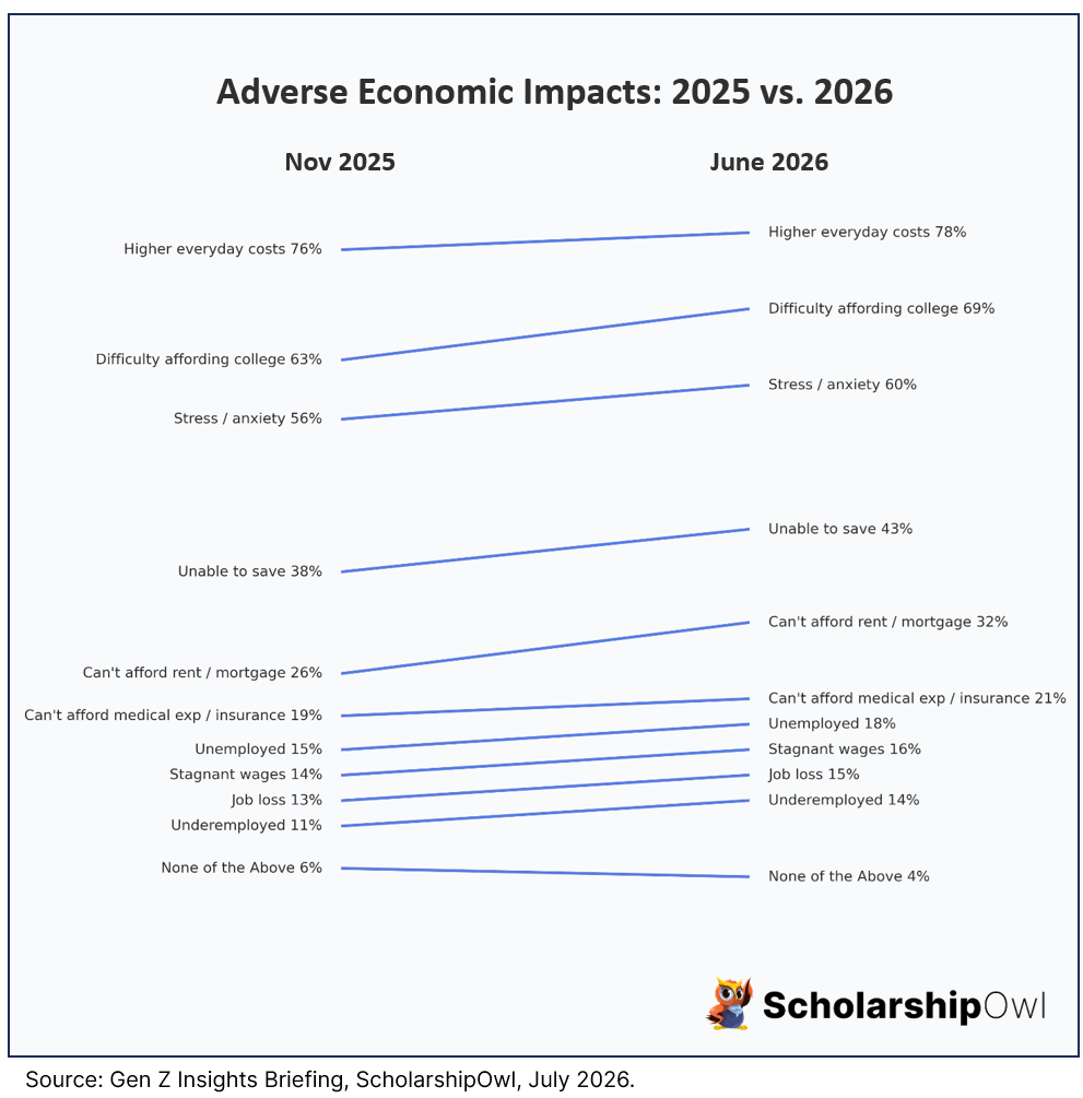 Adverse Economic Impacts 2025 vs. 2026