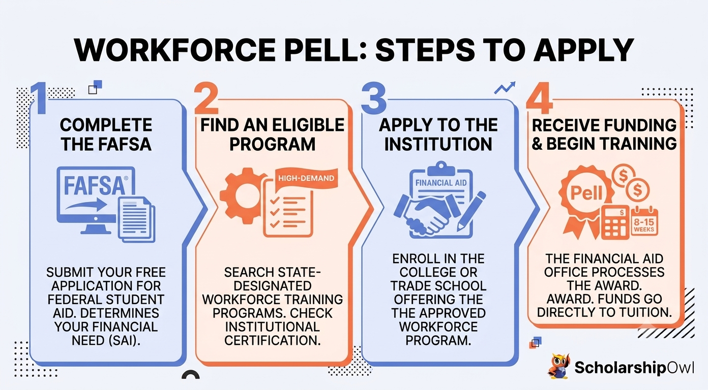Workforce Pell Grant - Steps to Apply