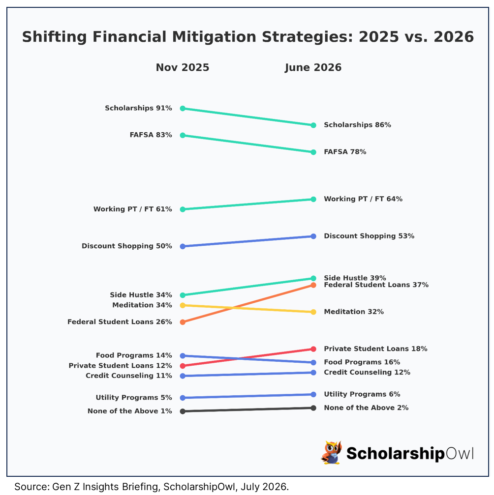 Shifting Financial Mitigation Strategies 2025 vs. 2026