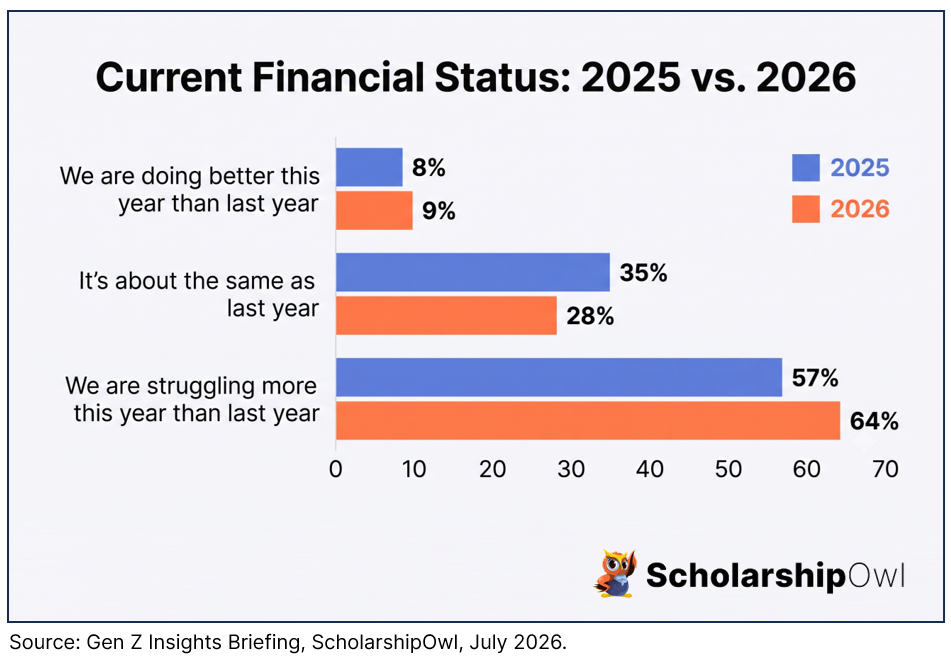 Current Financial Status 2025 vs. 2026
