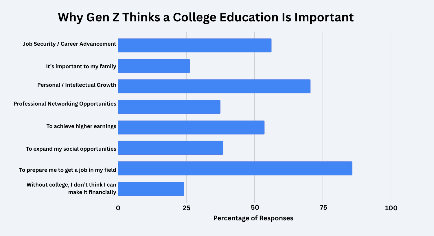 Why Gen Z Thinks a College Education Is Important
